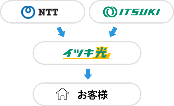 NTT回線をお得に!